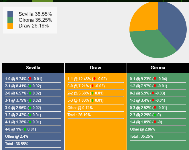 Xác suất tỷ số Sevilla vs Girona